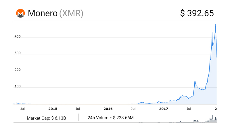 نمودار قیمت Monero؛ از ابتدا تا کنون