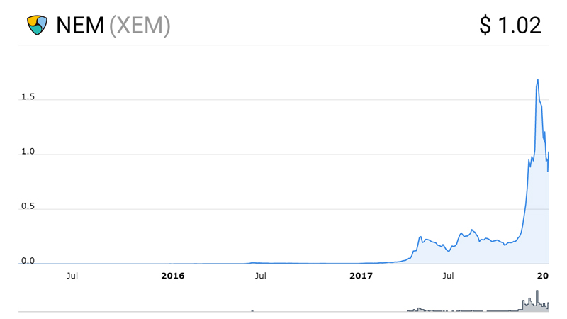 نمودار قیمت ان ای ام (XEM)؛ از ابتدا تا کنون