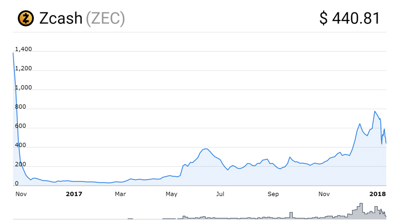 نمودار قیمت زی کش(Zcash)