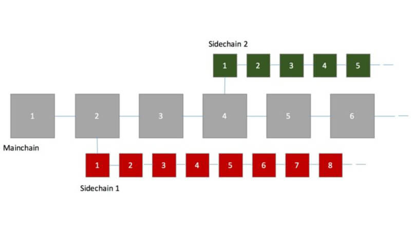 زنجیره های جانبی (sidechains) در لیسک
