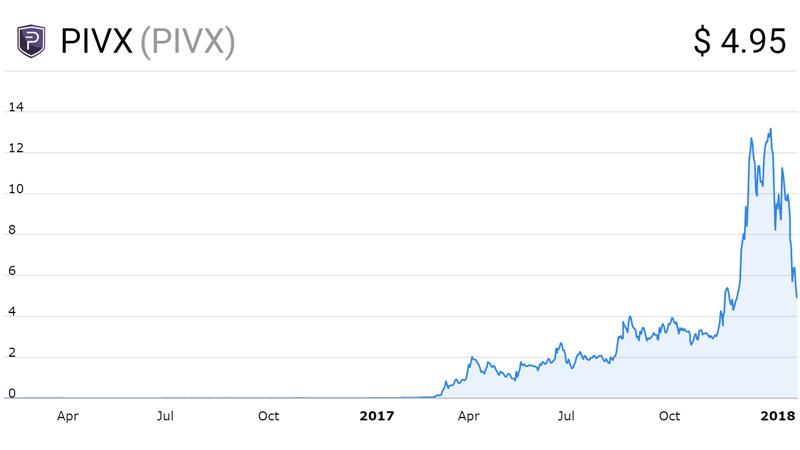 نمودار قیمت پیو اکس (PIVX)